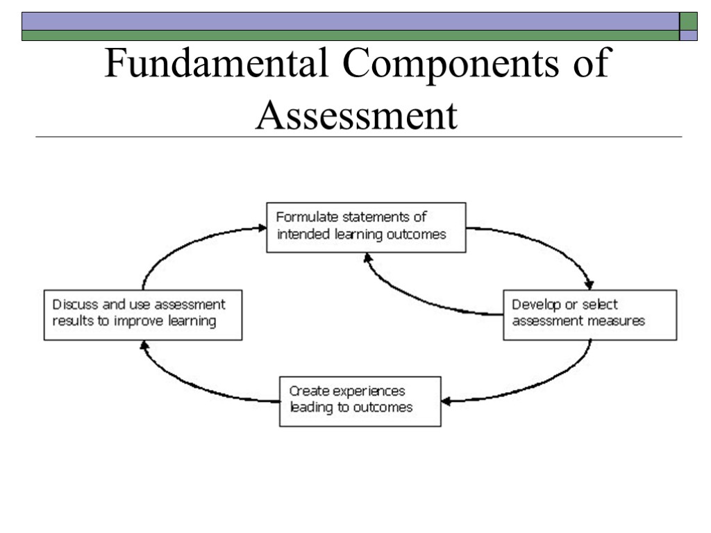 Fundamental Components of Assessment